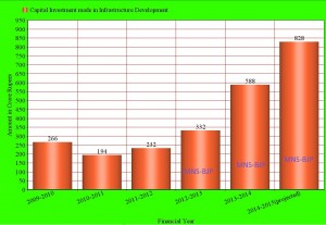 Capital-investment-made-in-infrastructure